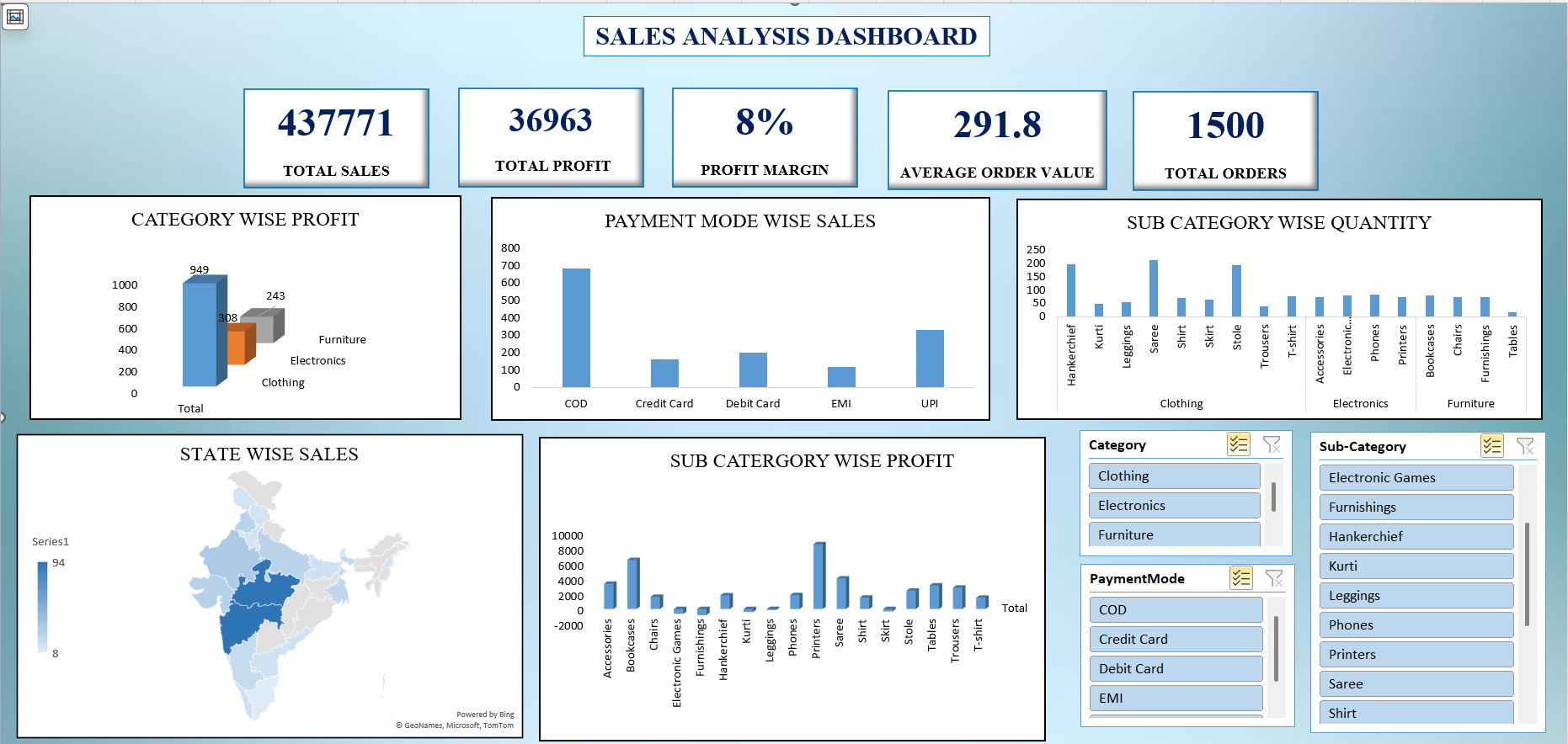 Sales Analysis Dashboard